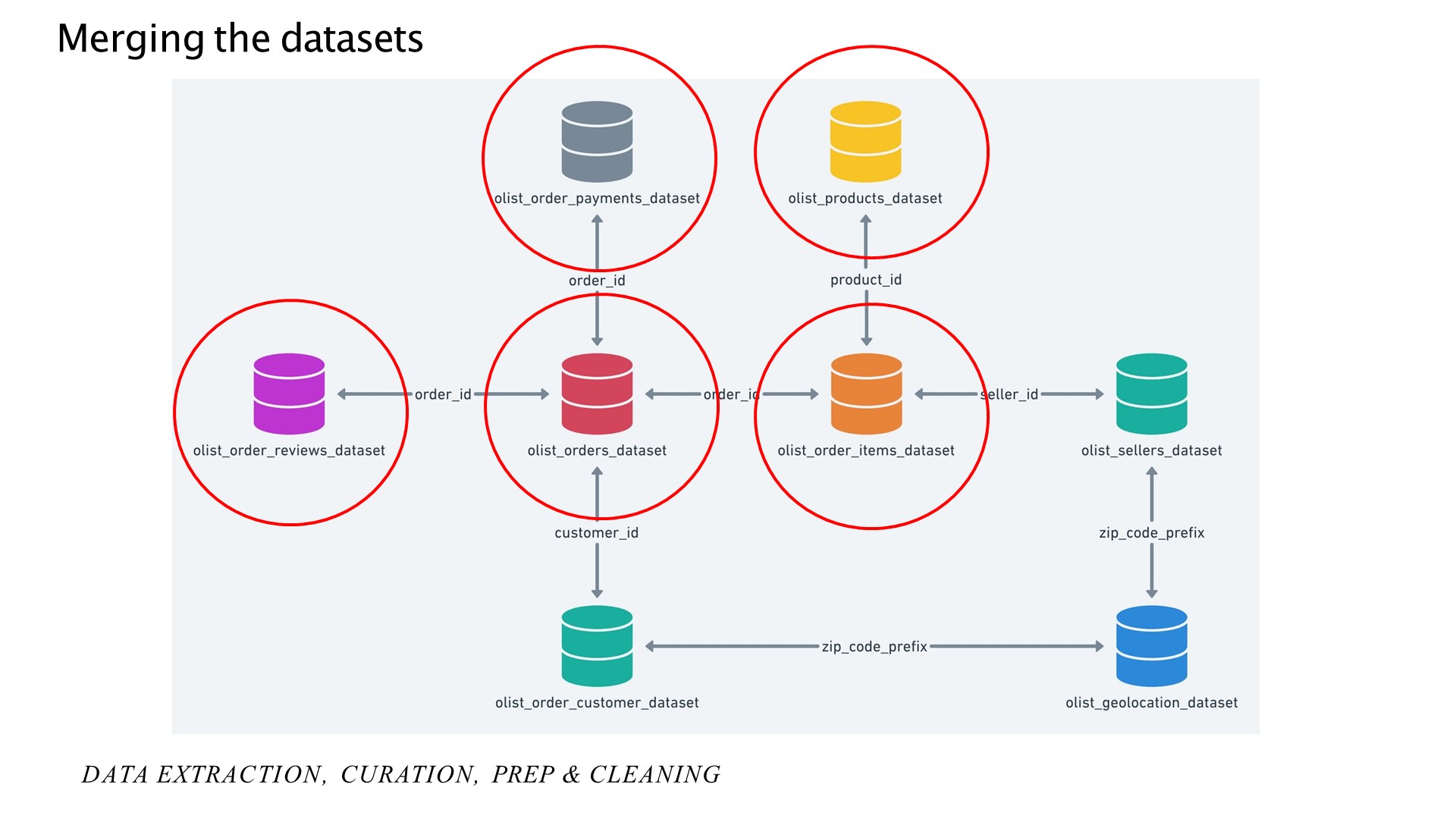 How the different datasets are related to each other. Only some of the datasets are selected, they are olist_order_reviews_dataset, olist_orders_dataset, olist_order_payments_dataset_olist_order_items_dataset and olist_products_dataset
